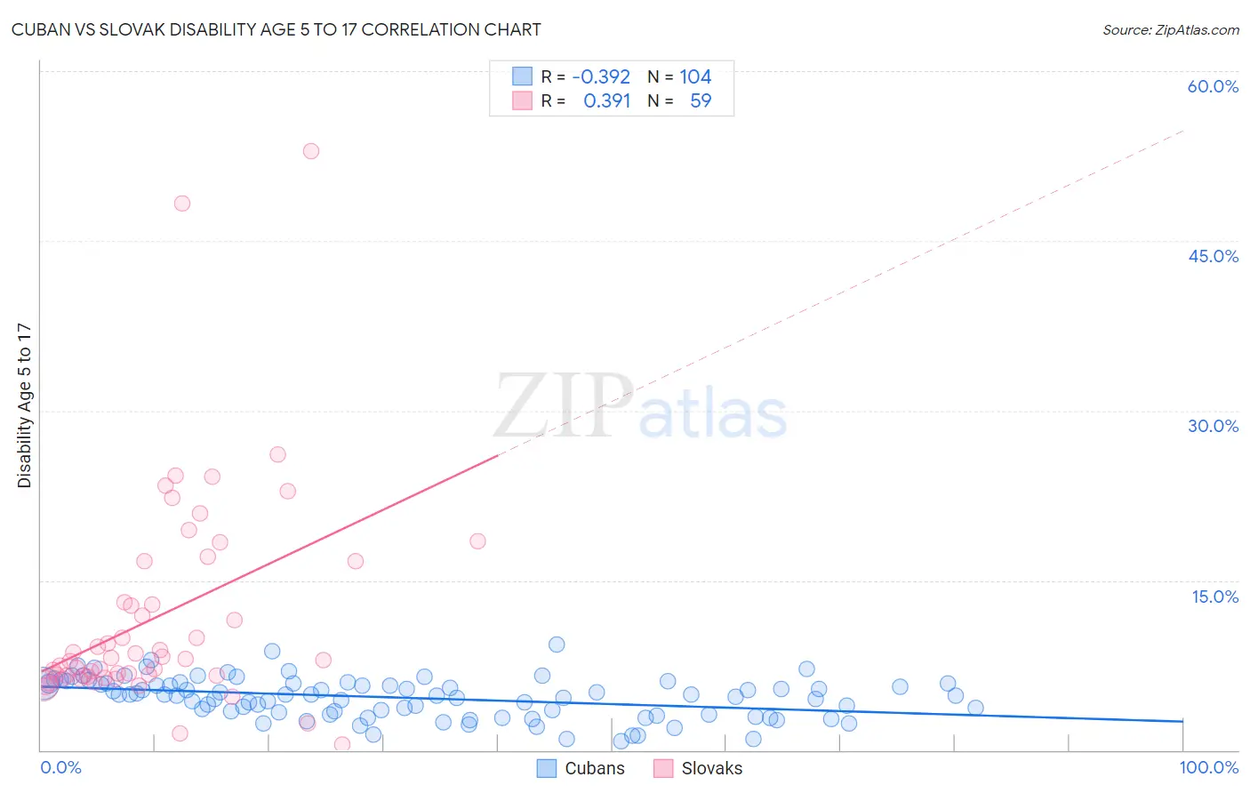 Cuban vs Slovak Disability Age 5 to 17