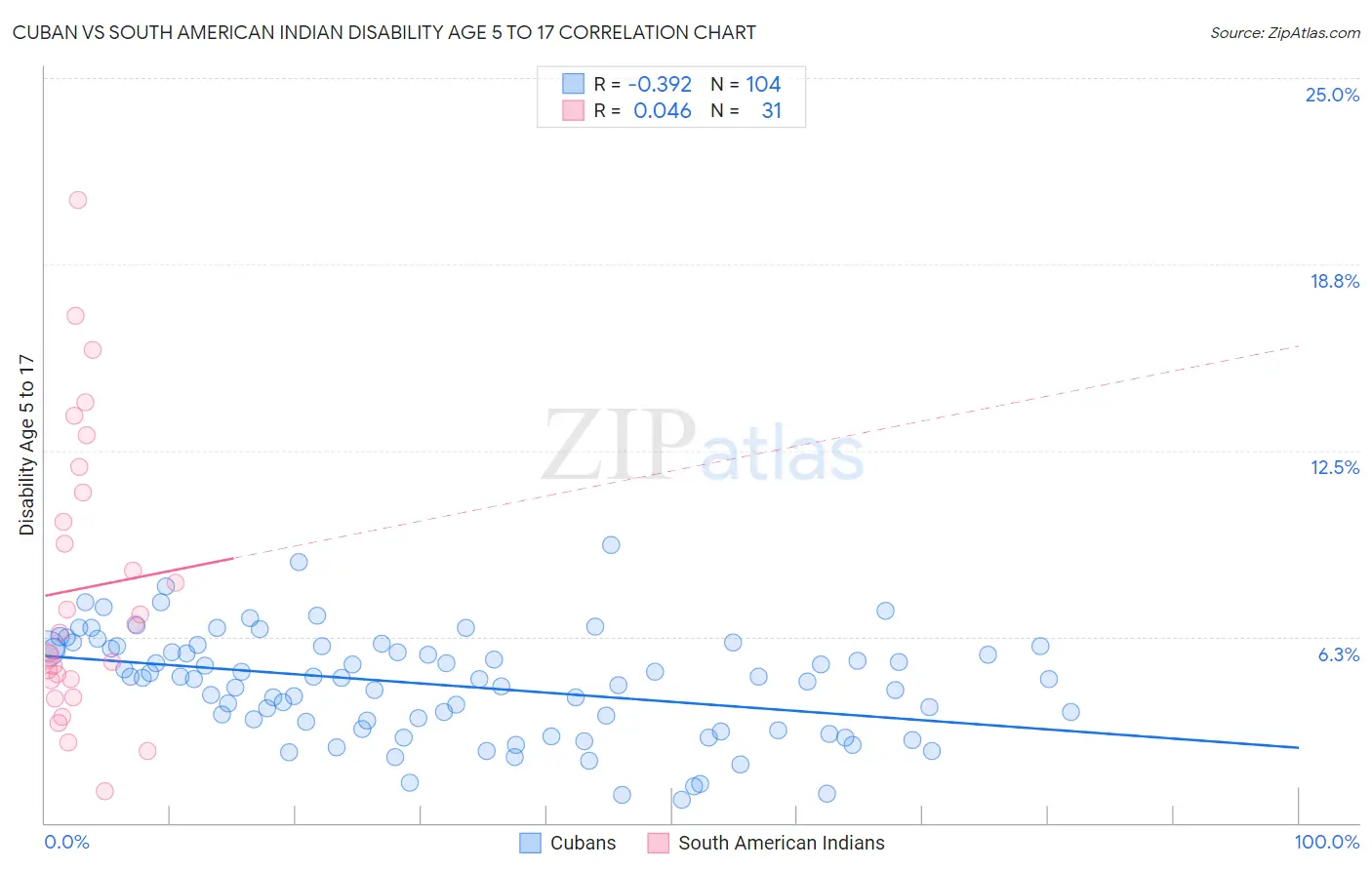 Cuban vs South American Indian Disability Age 5 to 17