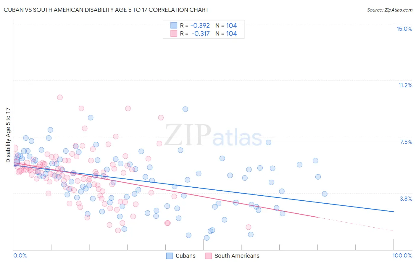 Cuban vs South American Disability Age 5 to 17