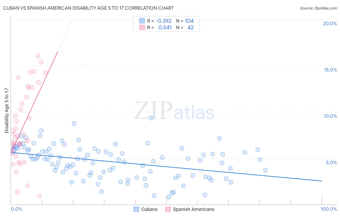 Cuban vs Spanish American Disability Age 5 to 17