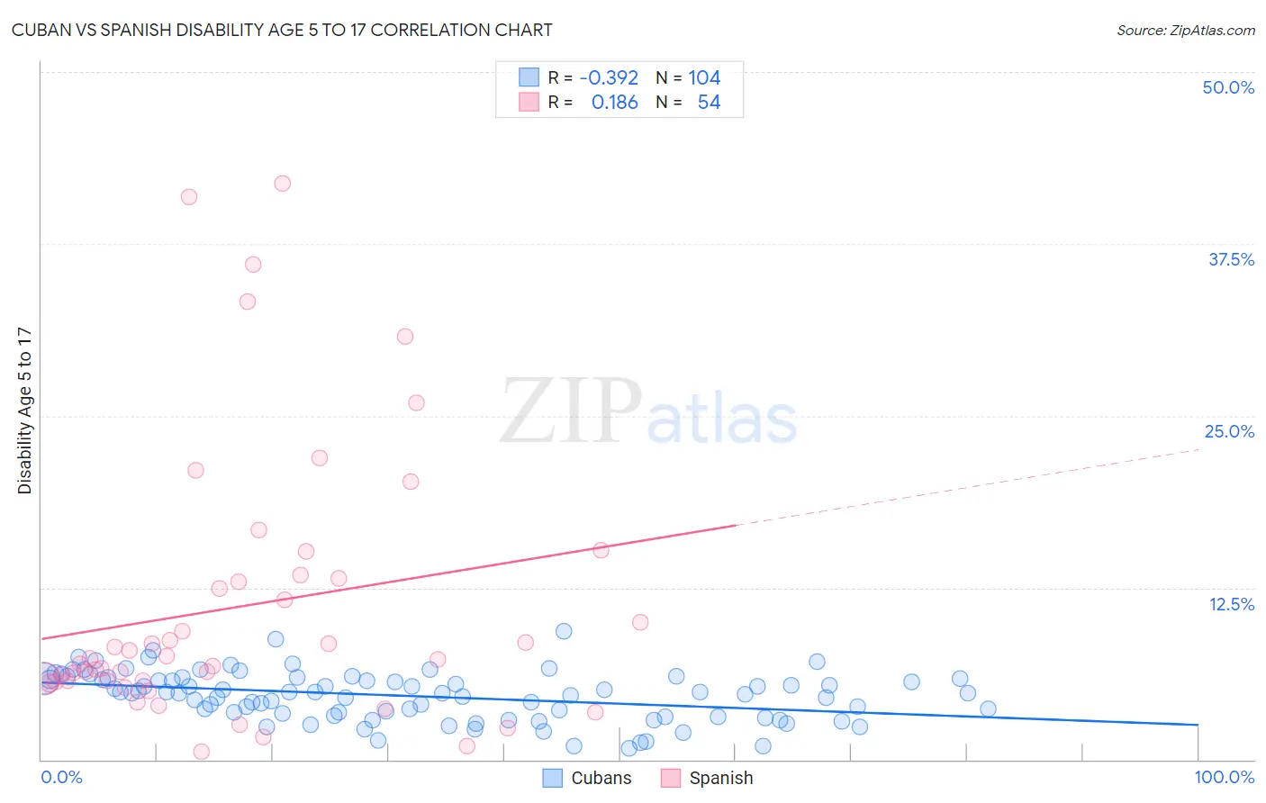 Cuban vs Spanish Disability Age 5 to 17