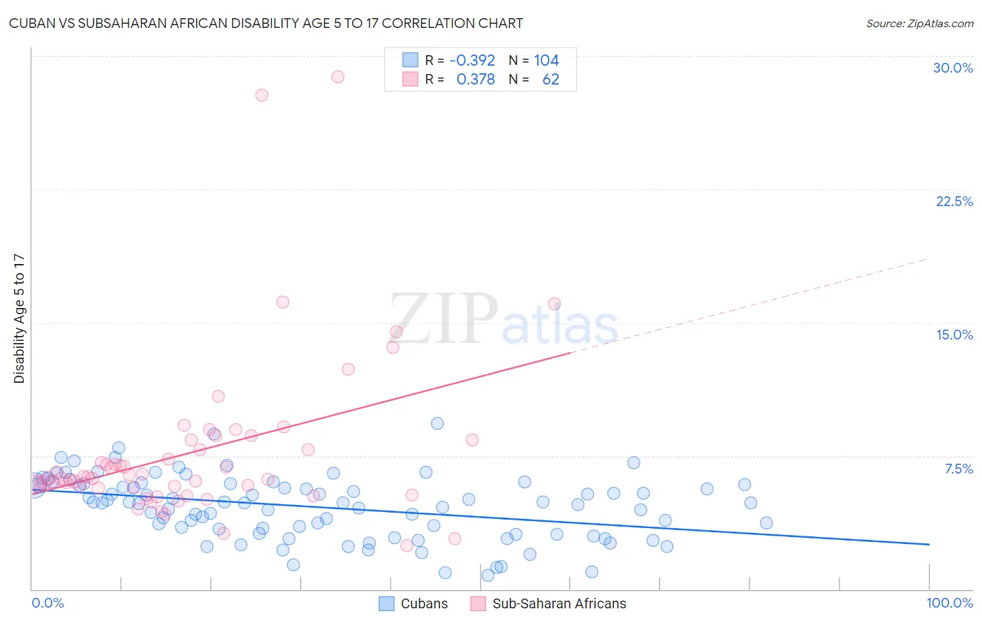 Cuban vs Subsaharan African Disability Age 5 to 17