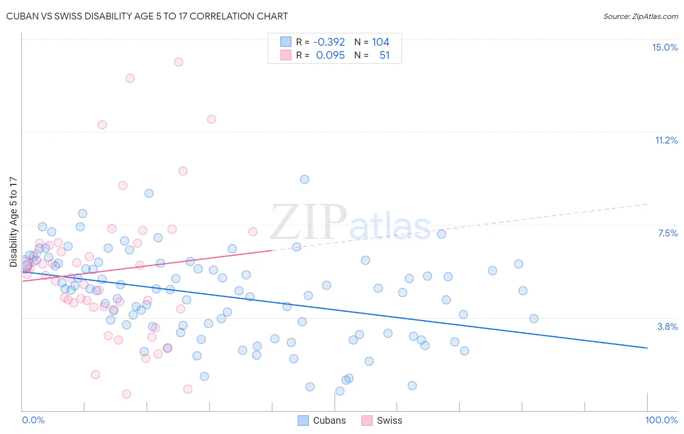 Cuban vs Swiss Disability Age 5 to 17