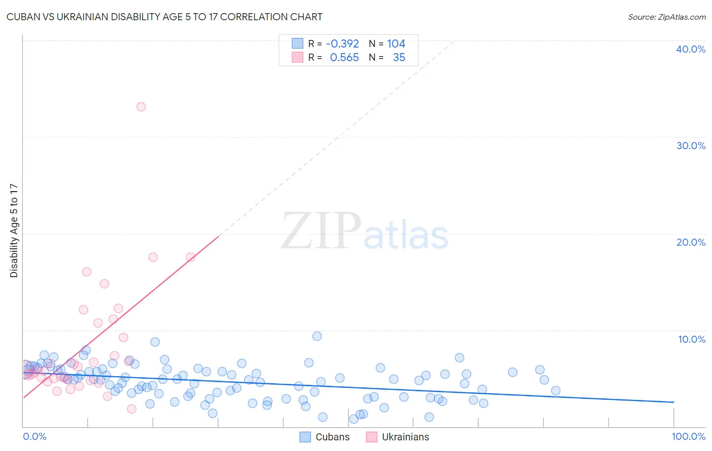 Cuban vs Ukrainian Disability Age 5 to 17
