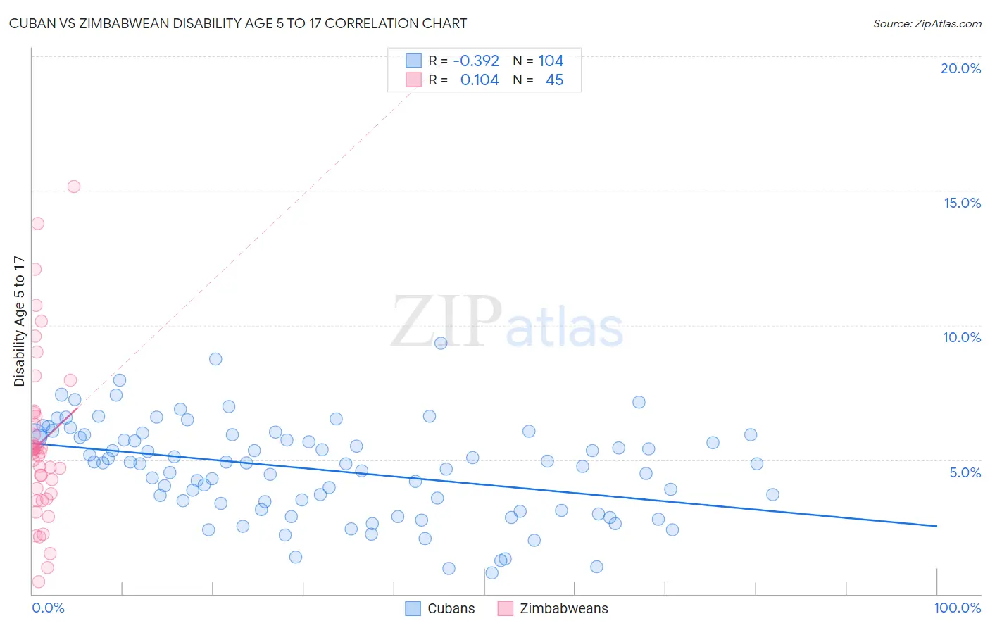 Cuban vs Zimbabwean Disability Age 5 to 17