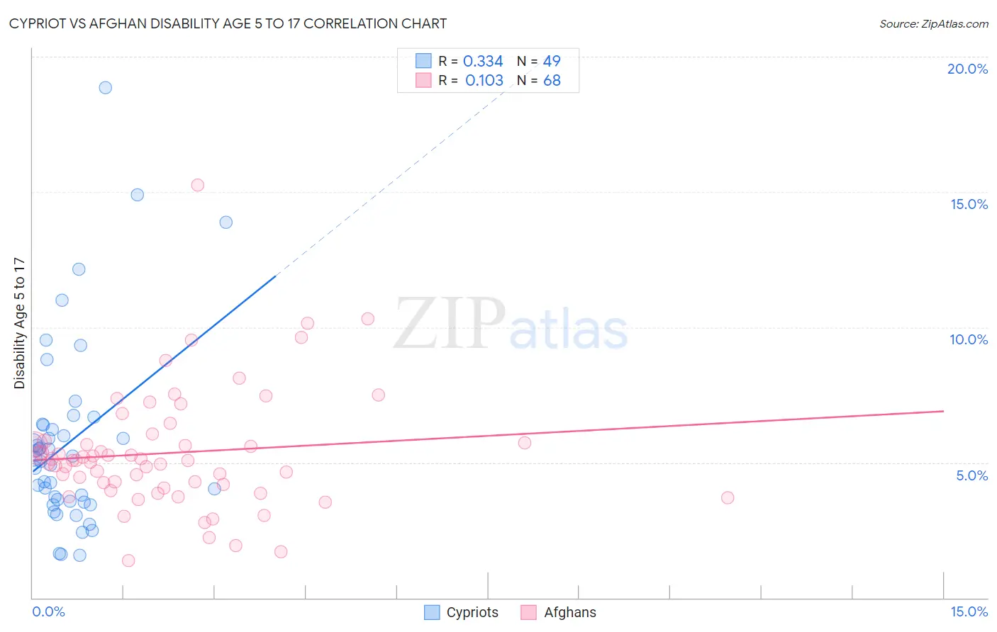 Cypriot vs Afghan Disability Age 5 to 17