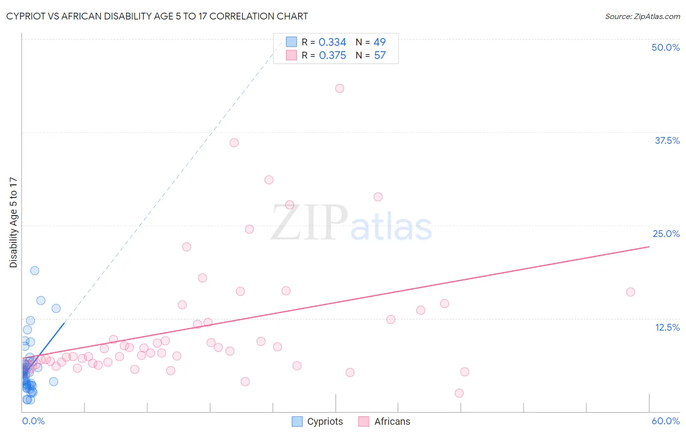 Cypriot vs African Disability Age 5 to 17