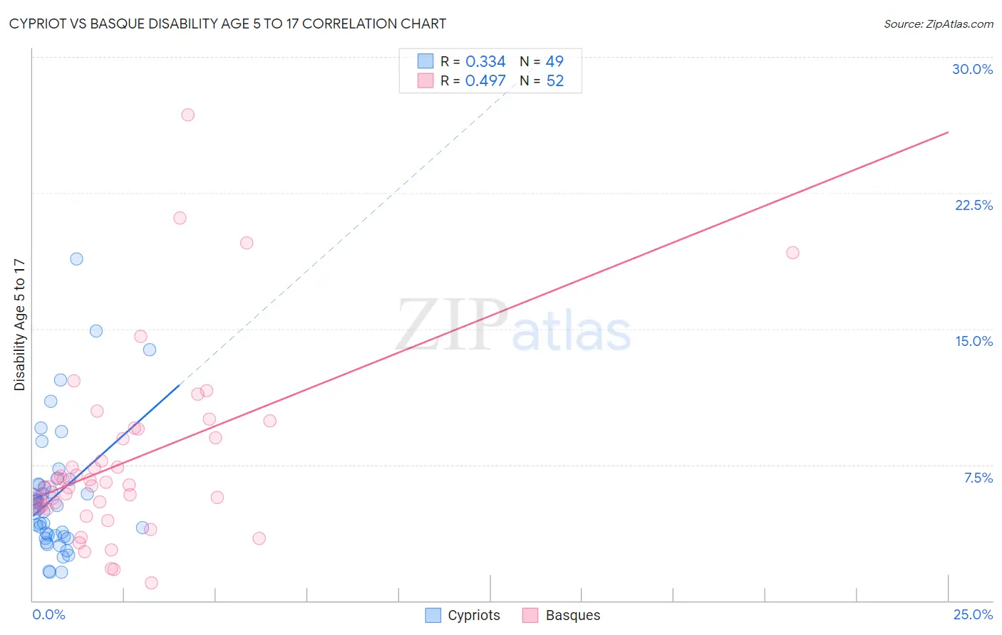 Cypriot vs Basque Disability Age 5 to 17