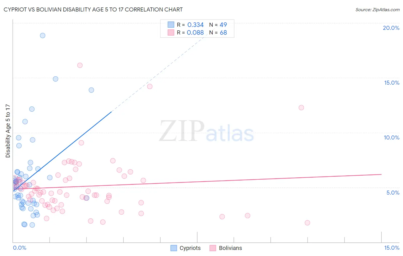 Cypriot vs Bolivian Disability Age 5 to 17