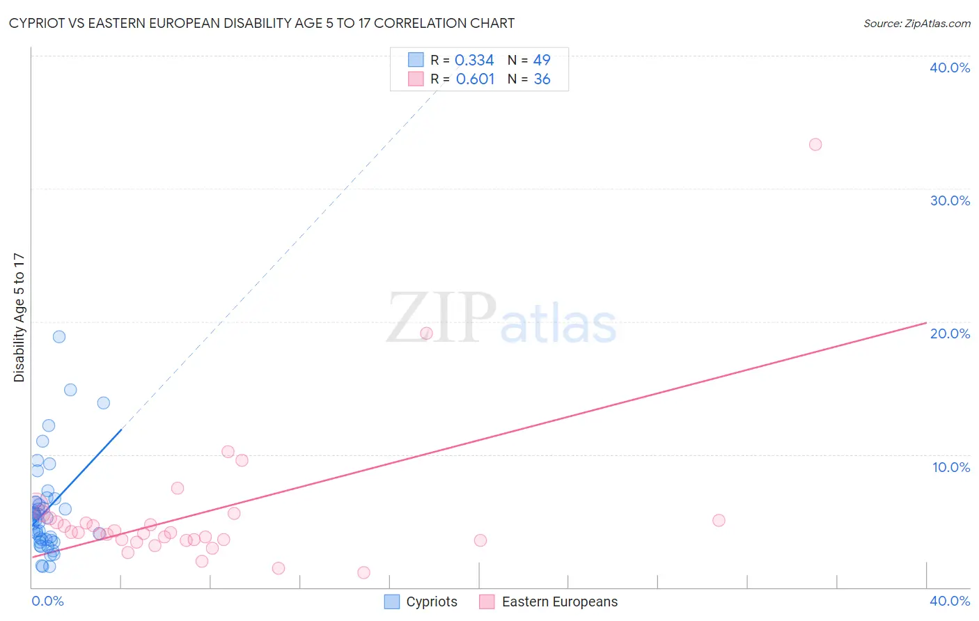 Cypriot vs Eastern European Disability Age 5 to 17
