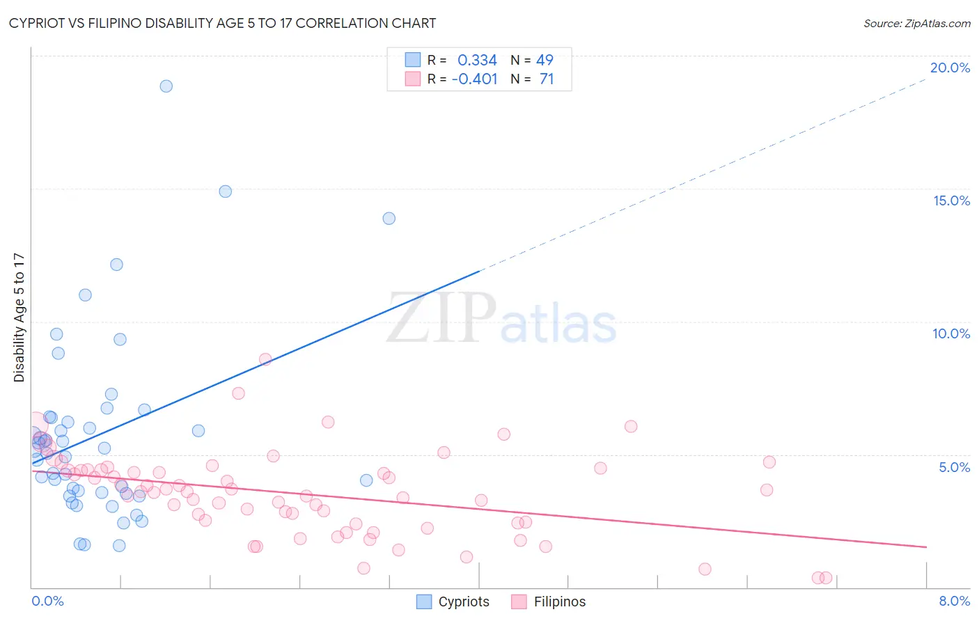 Cypriot vs Filipino Disability Age 5 to 17
