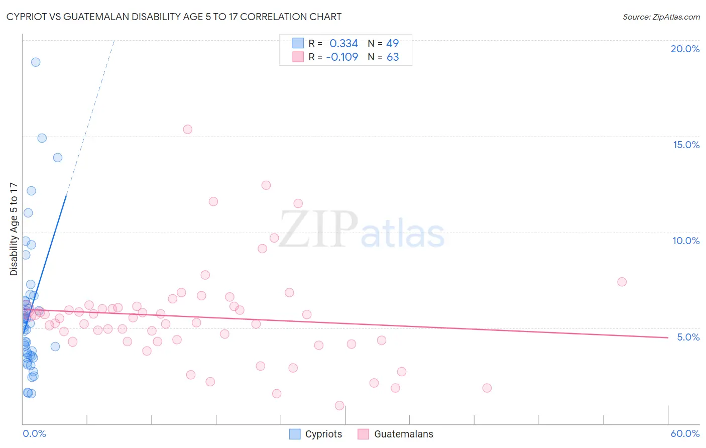 Cypriot vs Guatemalan Disability Age 5 to 17