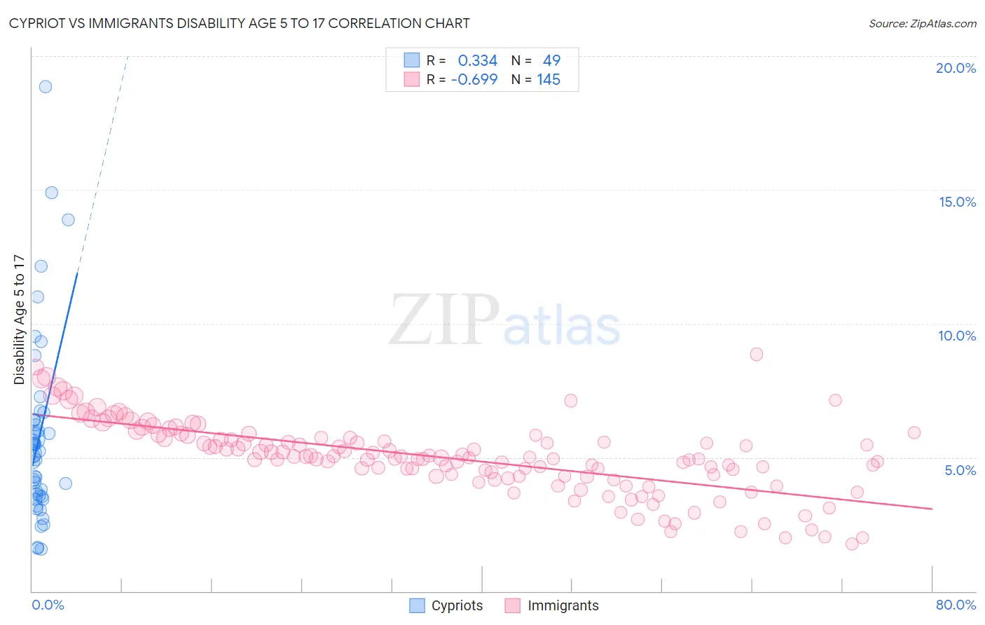 Cypriot vs Immigrants Disability Age 5 to 17