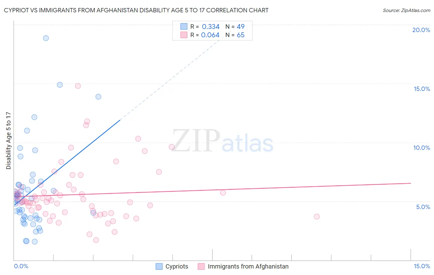 Cypriot vs Immigrants from Afghanistan Disability Age 5 to 17