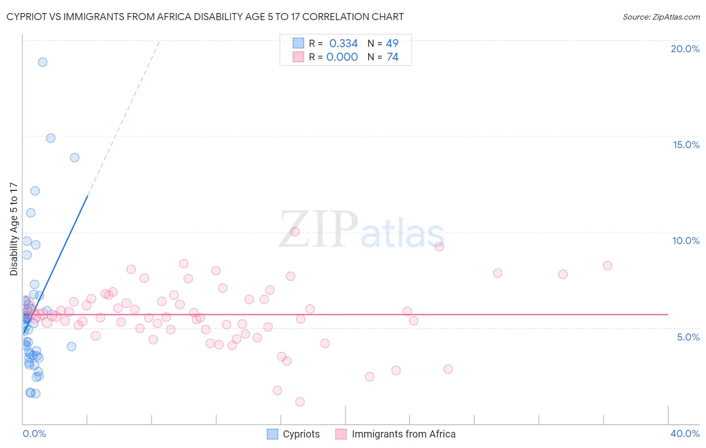 Cypriot vs Immigrants from Africa Disability Age 5 to 17