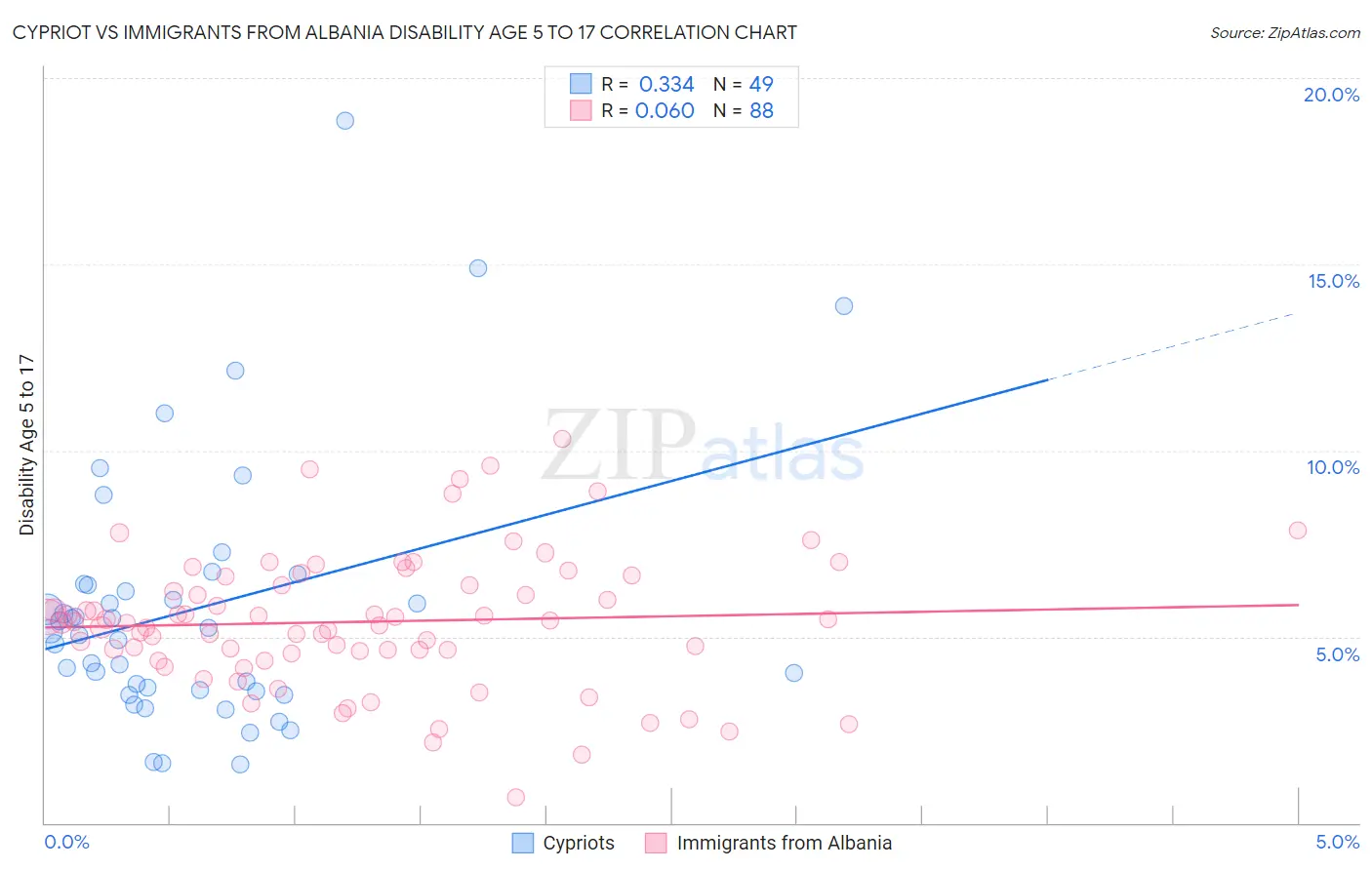 Cypriot vs Immigrants from Albania Disability Age 5 to 17