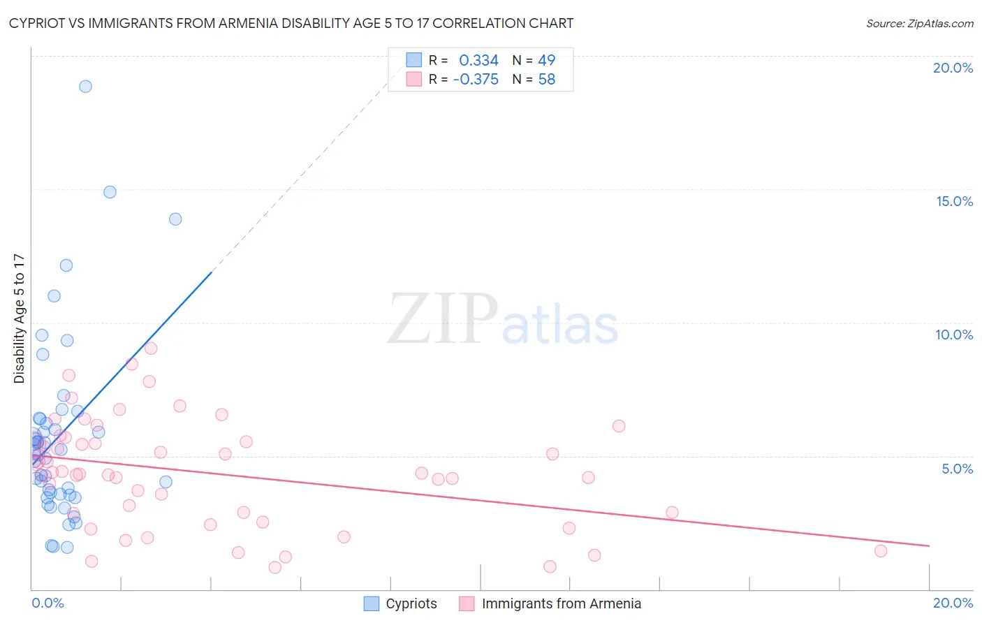 Cypriot vs Immigrants from Armenia Disability Age 5 to 17