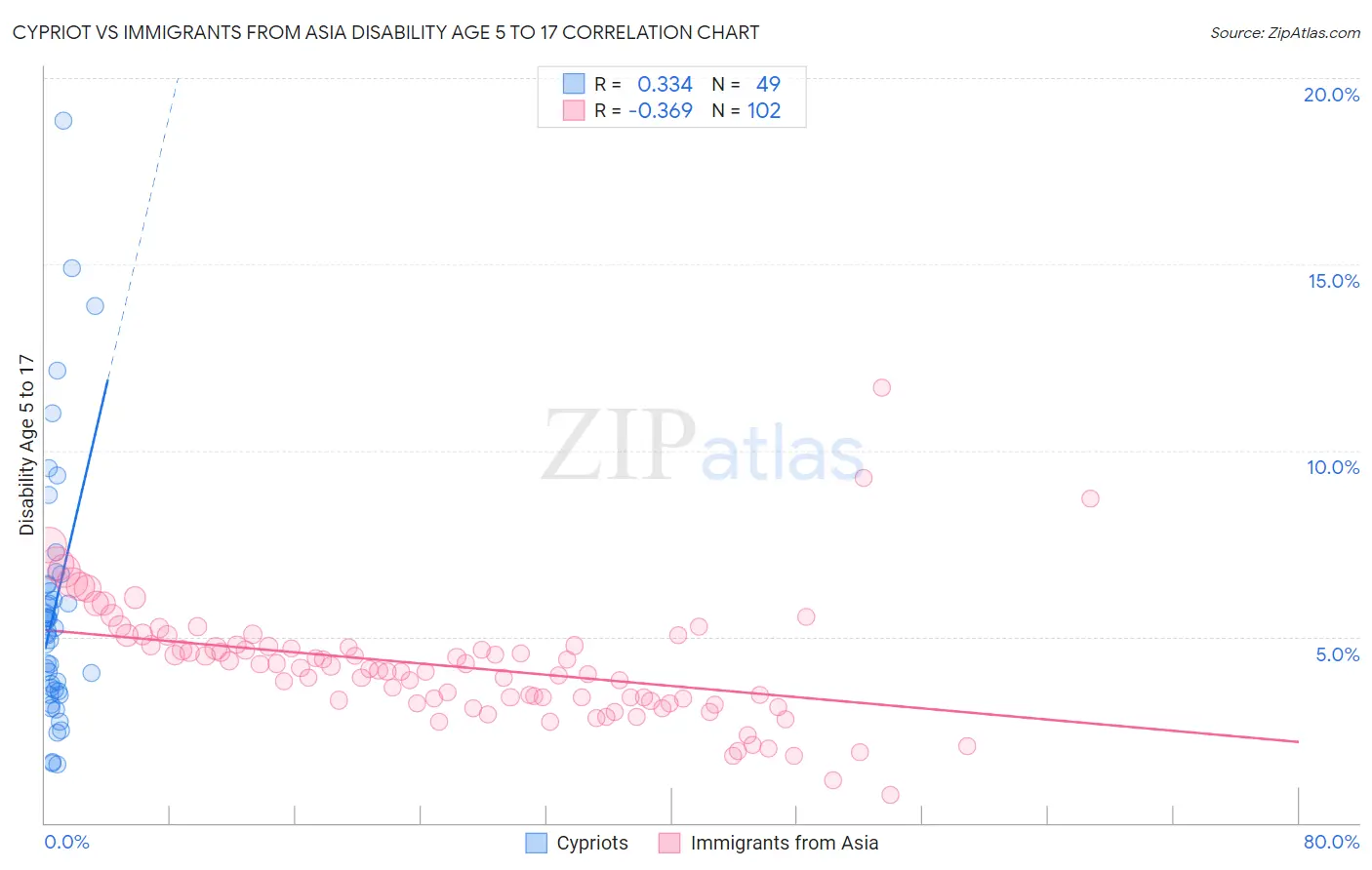 Cypriot vs Immigrants from Asia Disability Age 5 to 17
