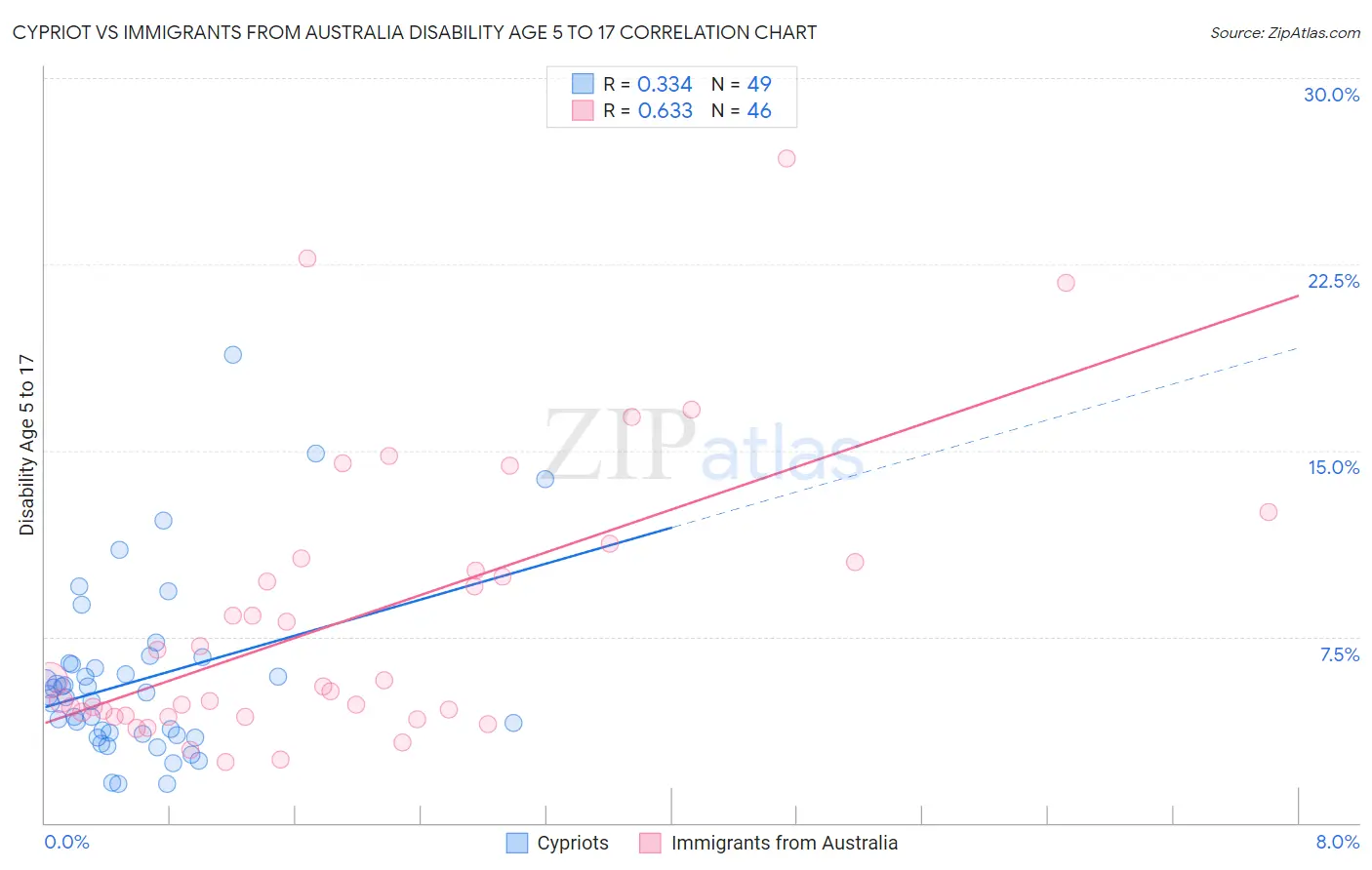 Cypriot vs Immigrants from Australia Disability Age 5 to 17