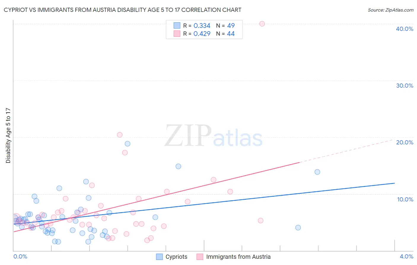 Cypriot vs Immigrants from Austria Disability Age 5 to 17