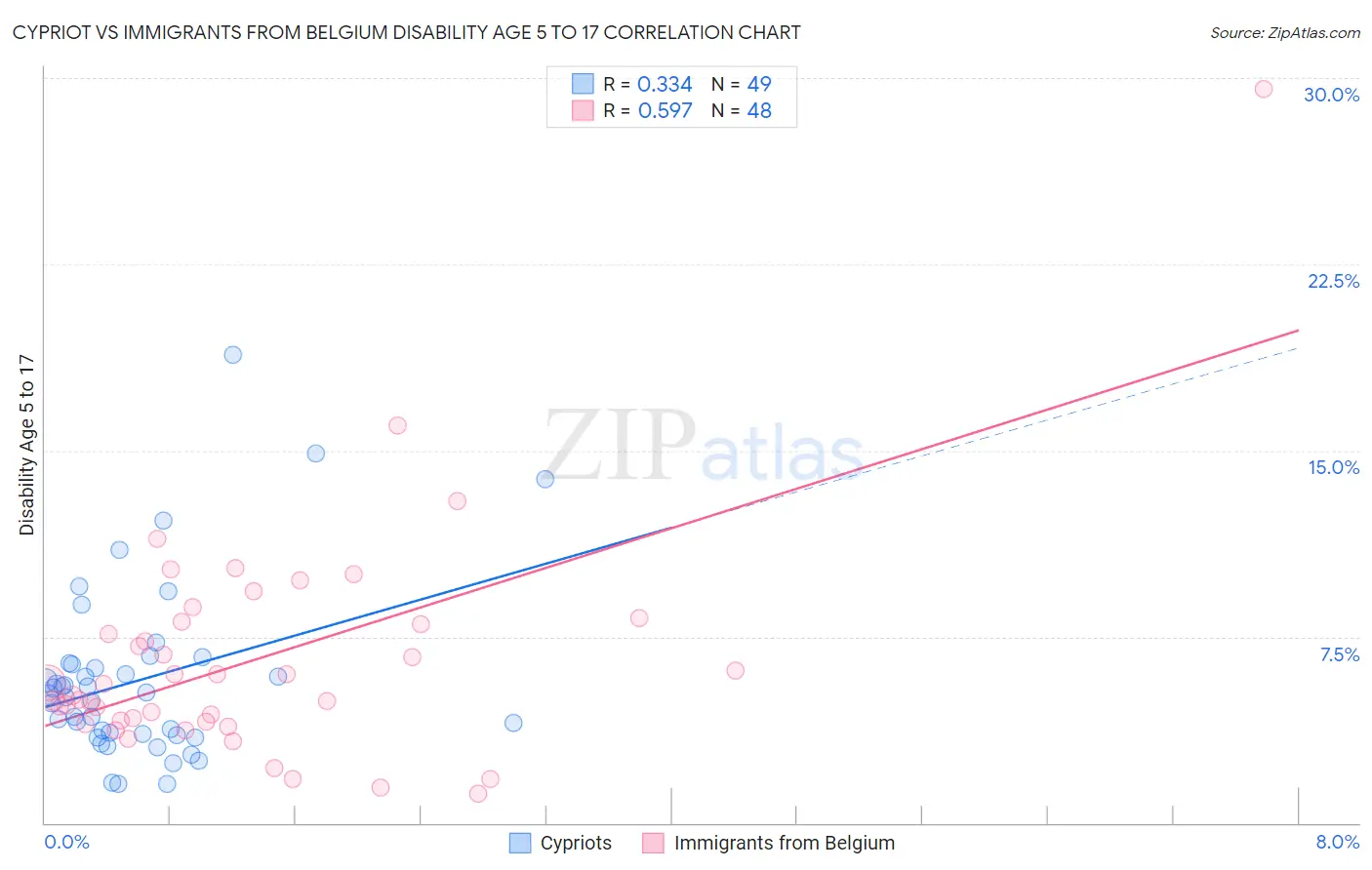 Cypriot vs Immigrants from Belgium Disability Age 5 to 17