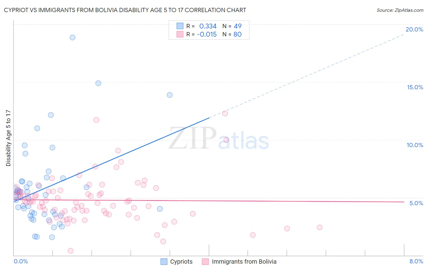 Cypriot vs Immigrants from Bolivia Disability Age 5 to 17