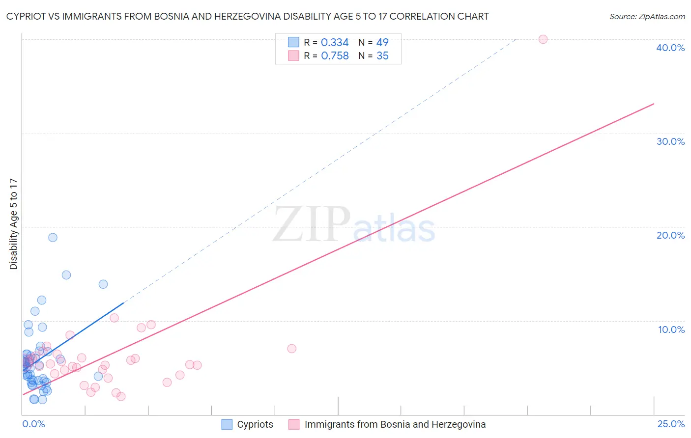 Cypriot vs Immigrants from Bosnia and Herzegovina Disability Age 5 to 17