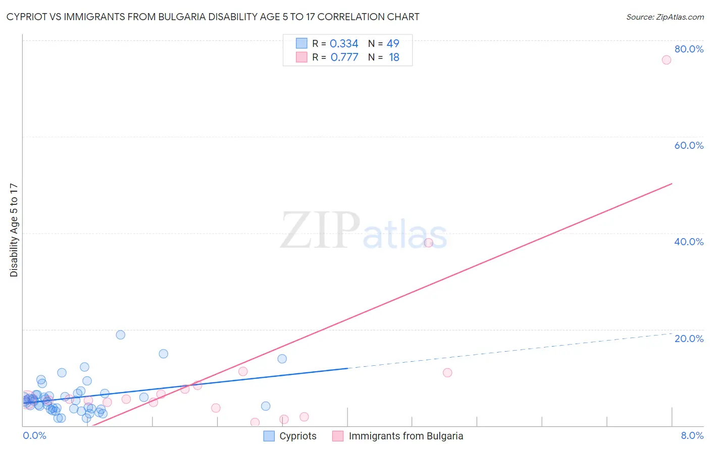 Cypriot vs Immigrants from Bulgaria Disability Age 5 to 17