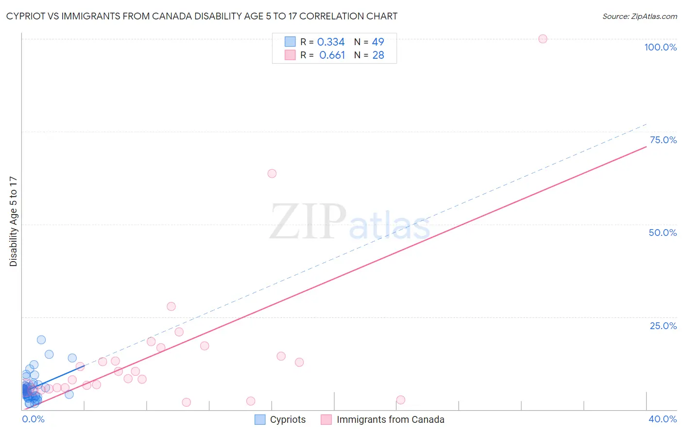 Cypriot vs Immigrants from Canada Disability Age 5 to 17