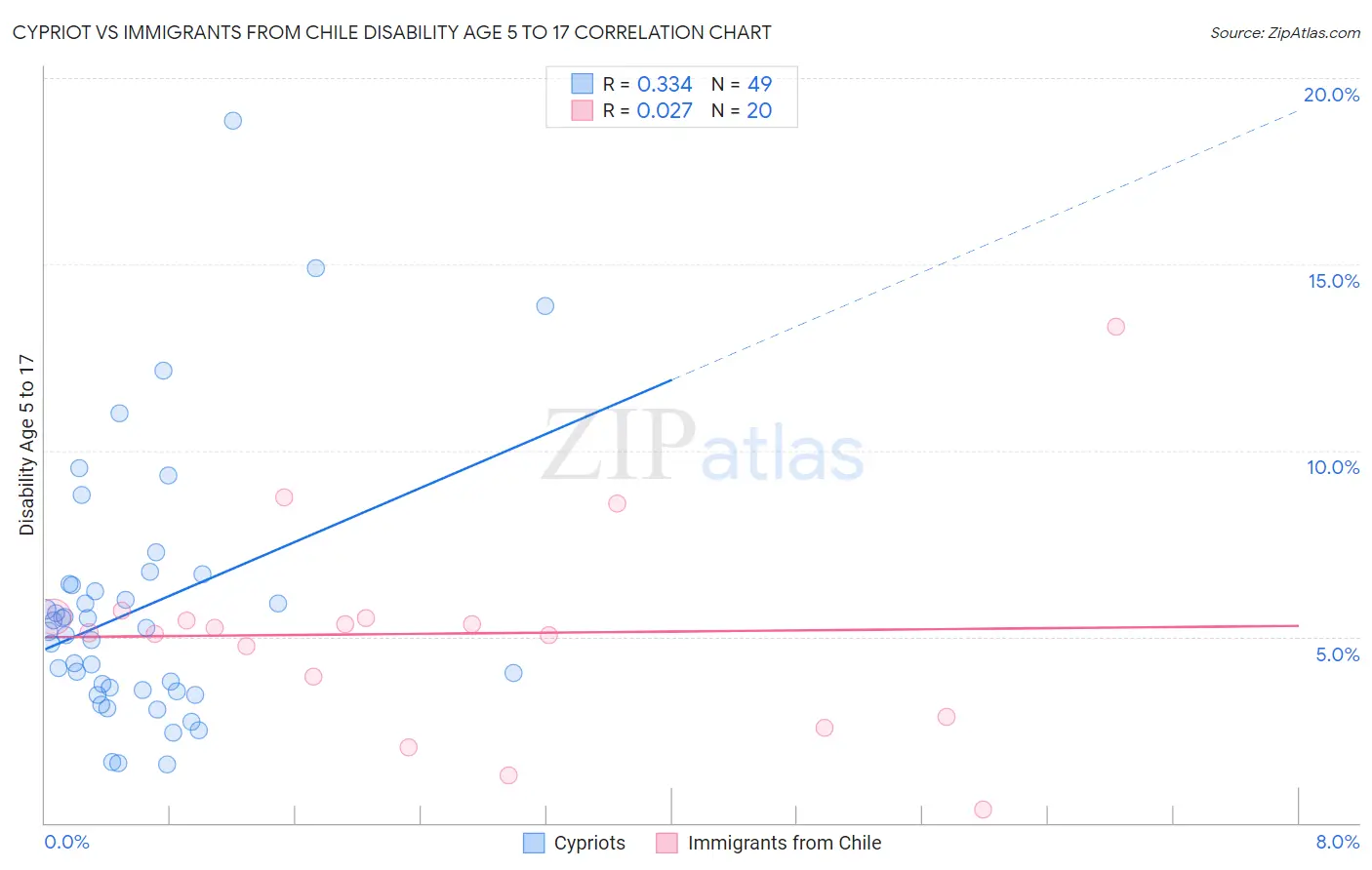 Cypriot vs Immigrants from Chile Disability Age 5 to 17