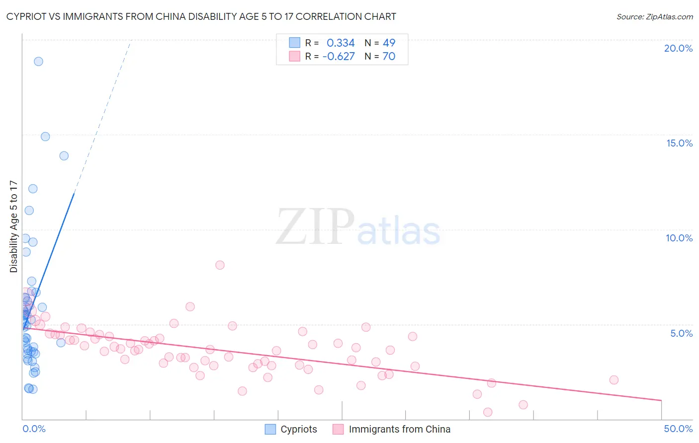 Cypriot vs Immigrants from China Disability Age 5 to 17