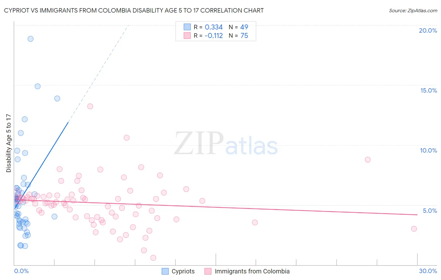 Cypriot vs Immigrants from Colombia Disability Age 5 to 17