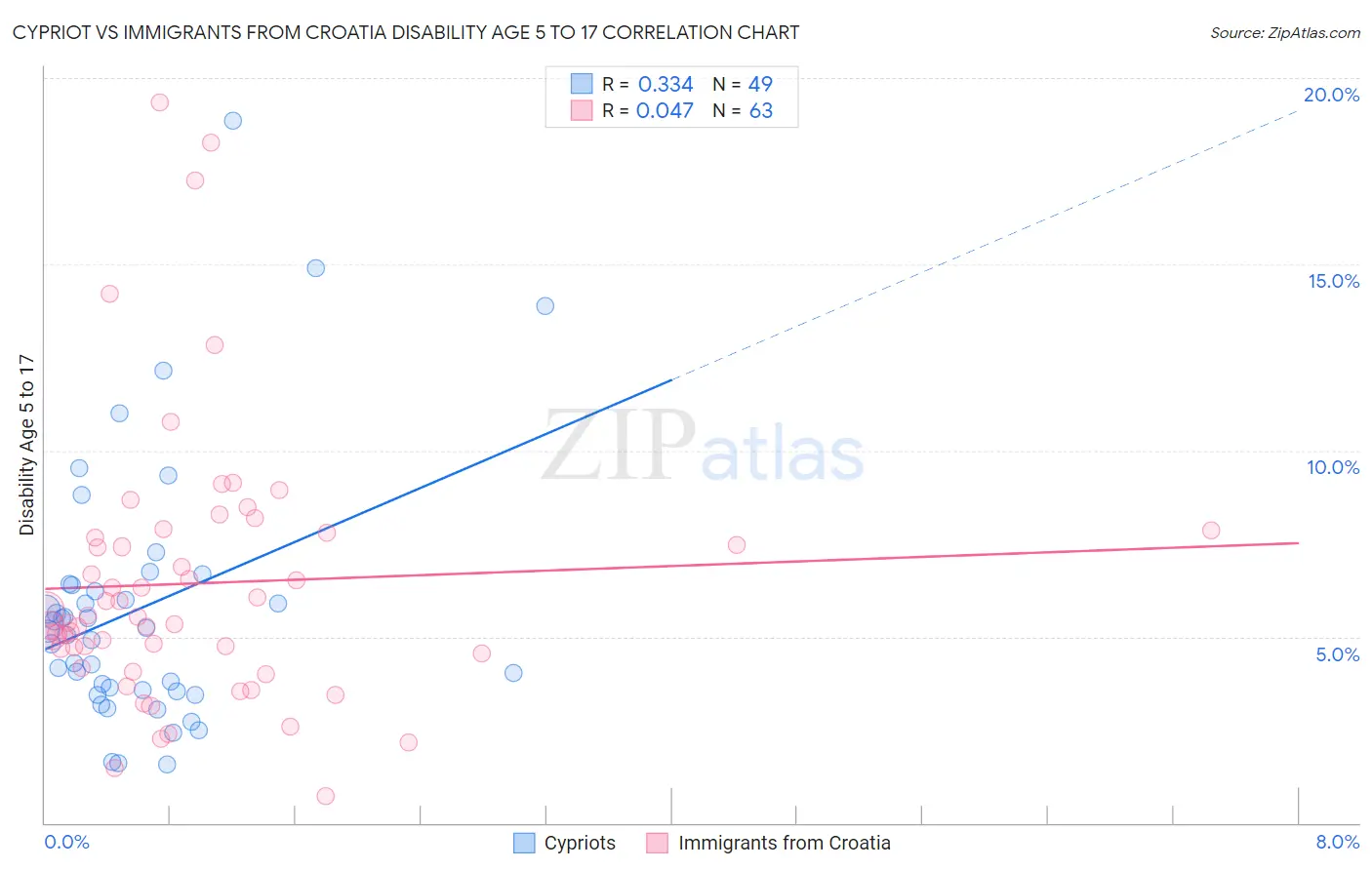 Cypriot vs Immigrants from Croatia Disability Age 5 to 17