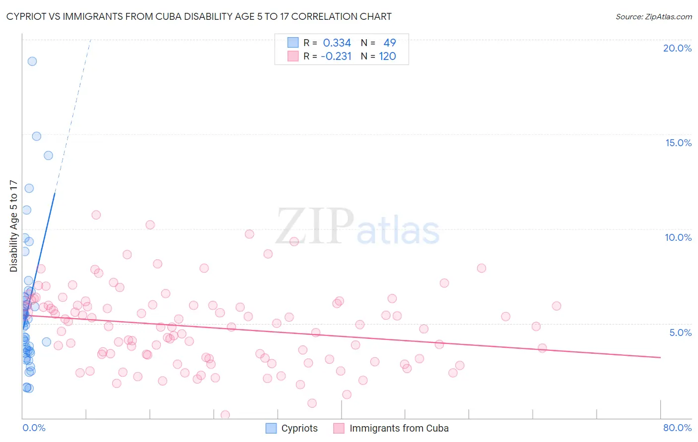 Cypriot vs Immigrants from Cuba Disability Age 5 to 17