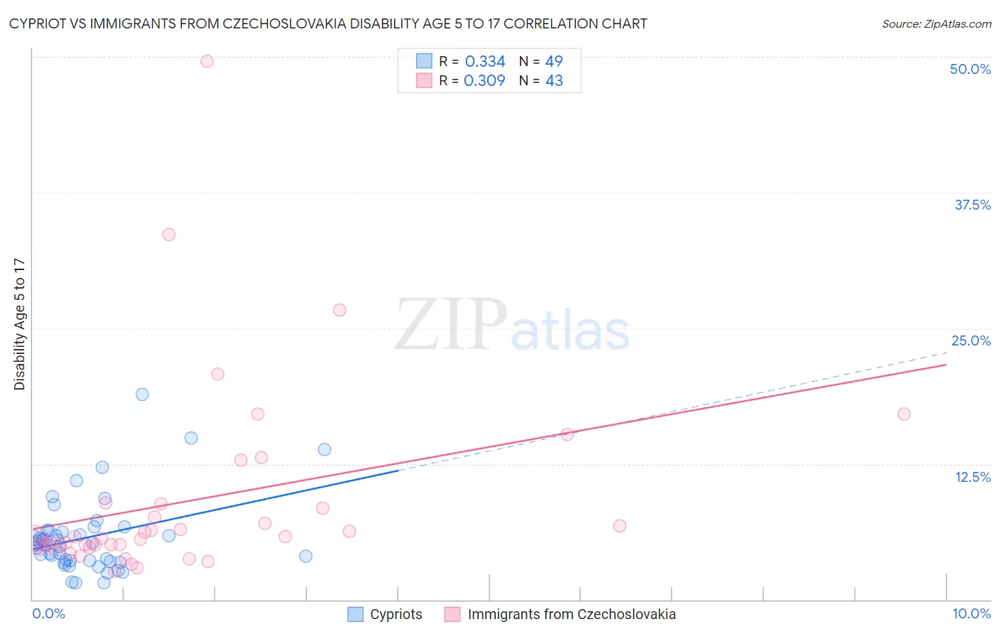 Cypriot vs Immigrants from Czechoslovakia Disability Age 5 to 17