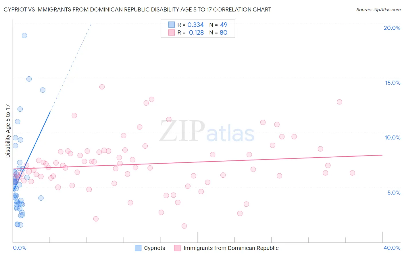 Cypriot vs Immigrants from Dominican Republic Disability Age 5 to 17