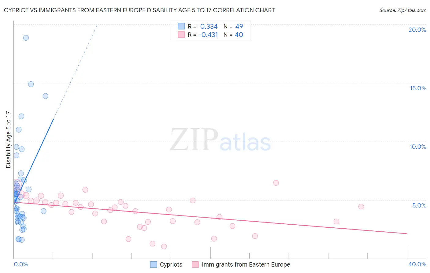 Cypriot vs Immigrants from Eastern Europe Disability Age 5 to 17