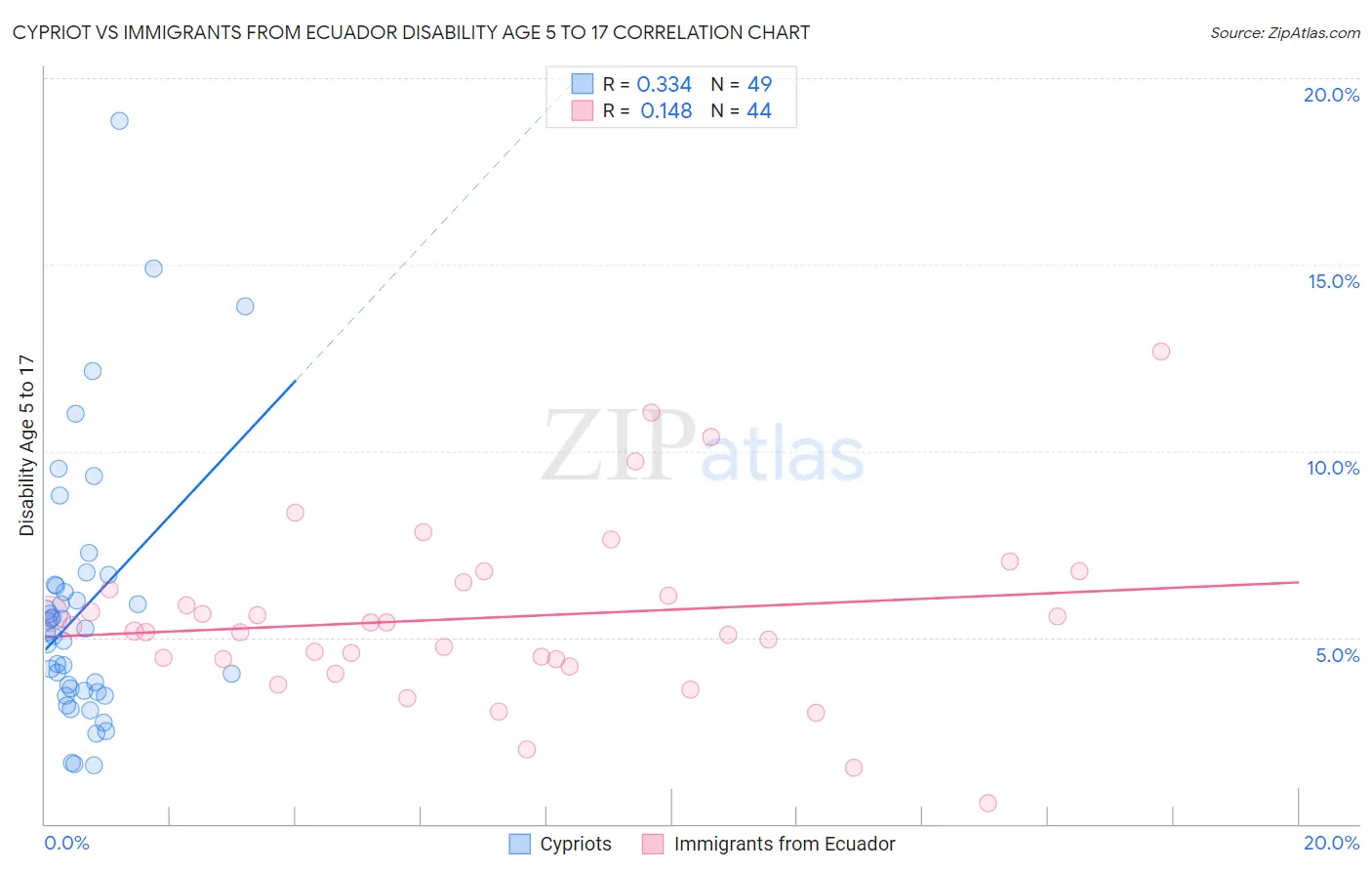 Cypriot vs Immigrants from Ecuador Disability Age 5 to 17