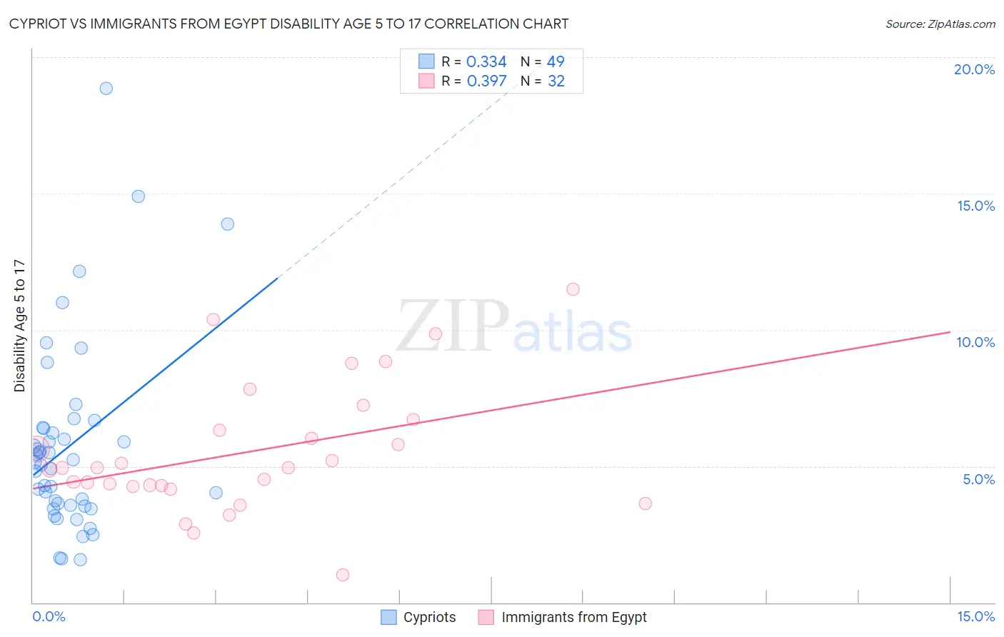 Cypriot vs Immigrants from Egypt Disability Age 5 to 17