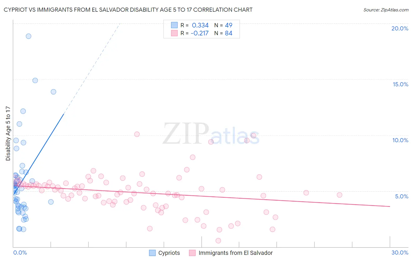 Cypriot vs Immigrants from El Salvador Disability Age 5 to 17