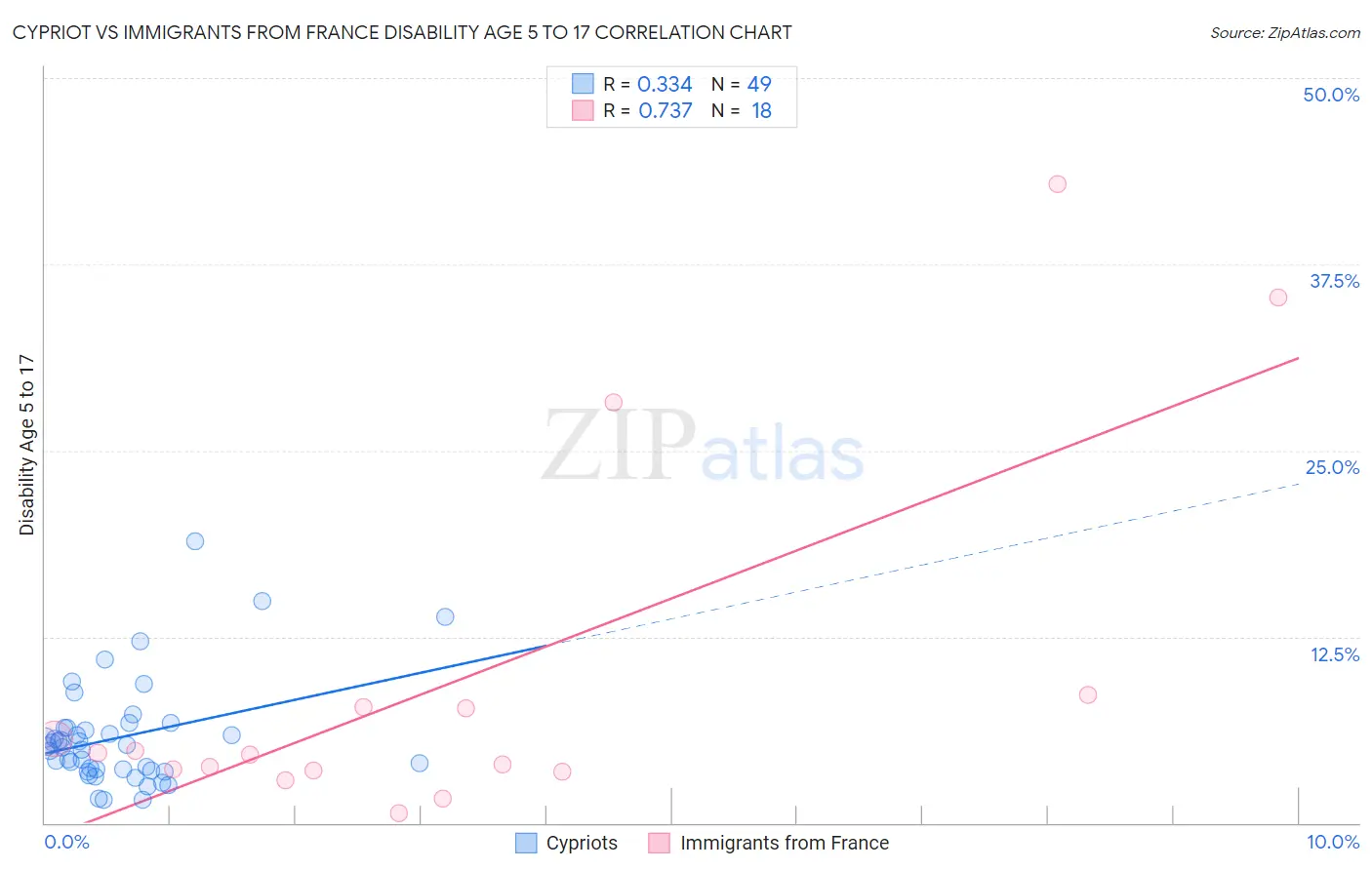 Cypriot vs Immigrants from France Disability Age 5 to 17