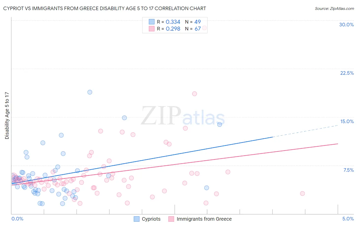 Cypriot vs Immigrants from Greece Disability Age 5 to 17