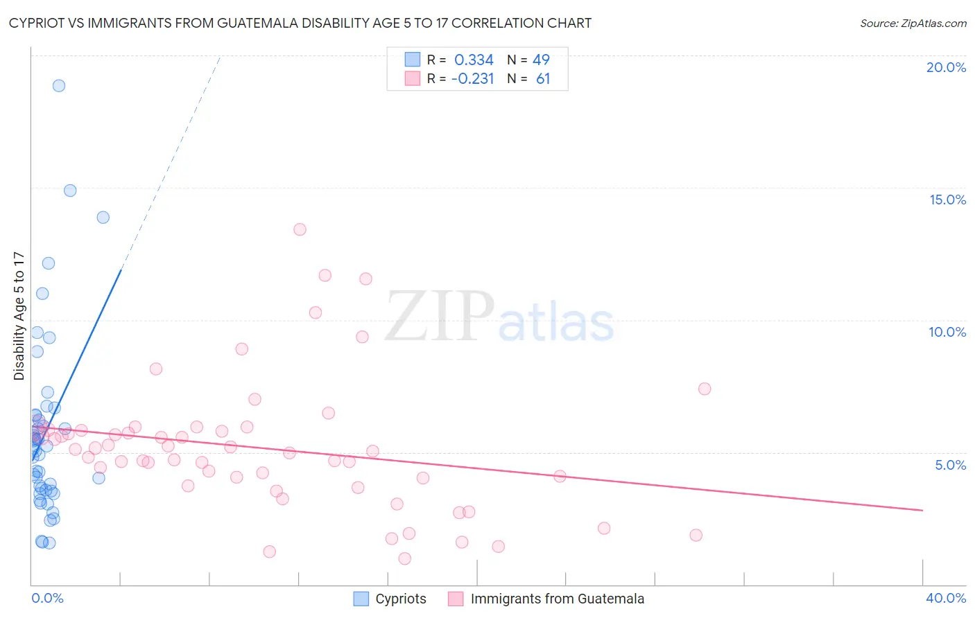 Cypriot vs Immigrants from Guatemala Disability Age 5 to 17