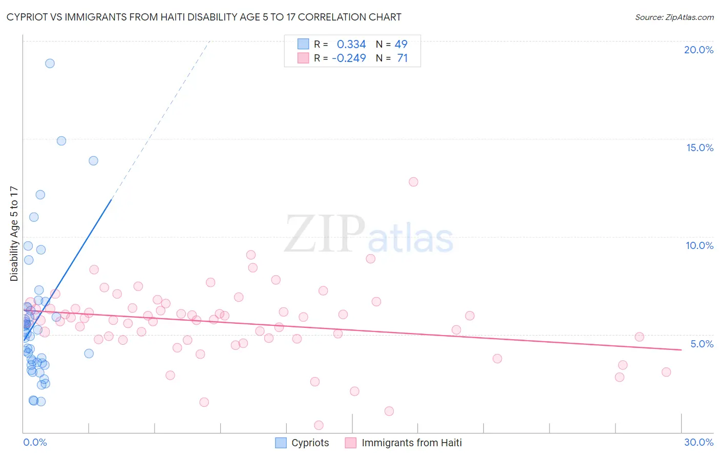 Cypriot vs Immigrants from Haiti Disability Age 5 to 17