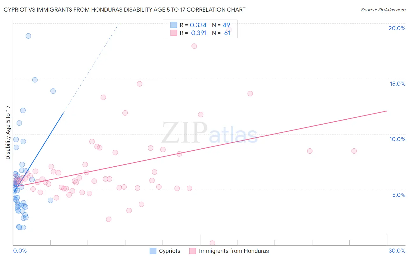 Cypriot vs Immigrants from Honduras Disability Age 5 to 17
