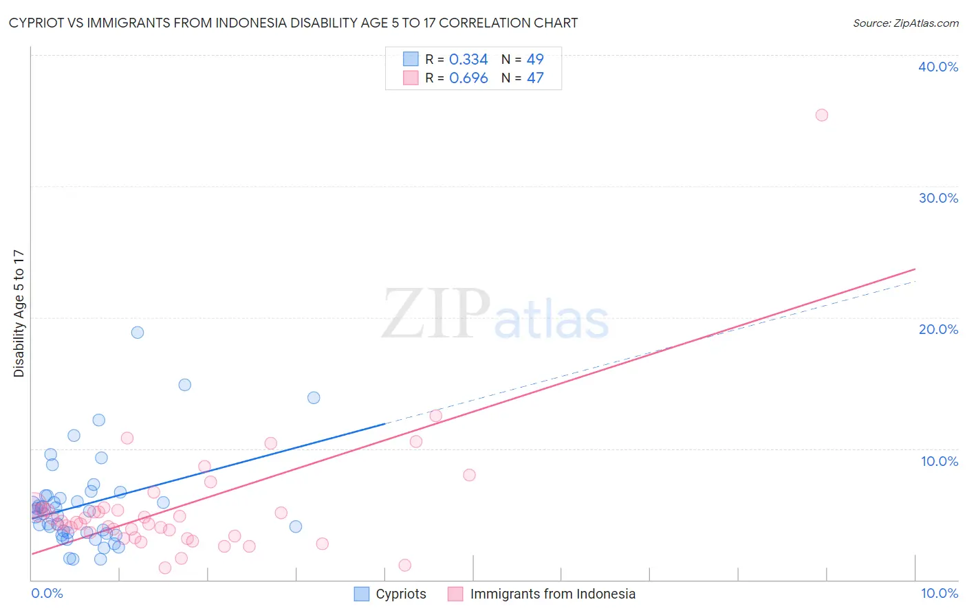 Cypriot vs Immigrants from Indonesia Disability Age 5 to 17