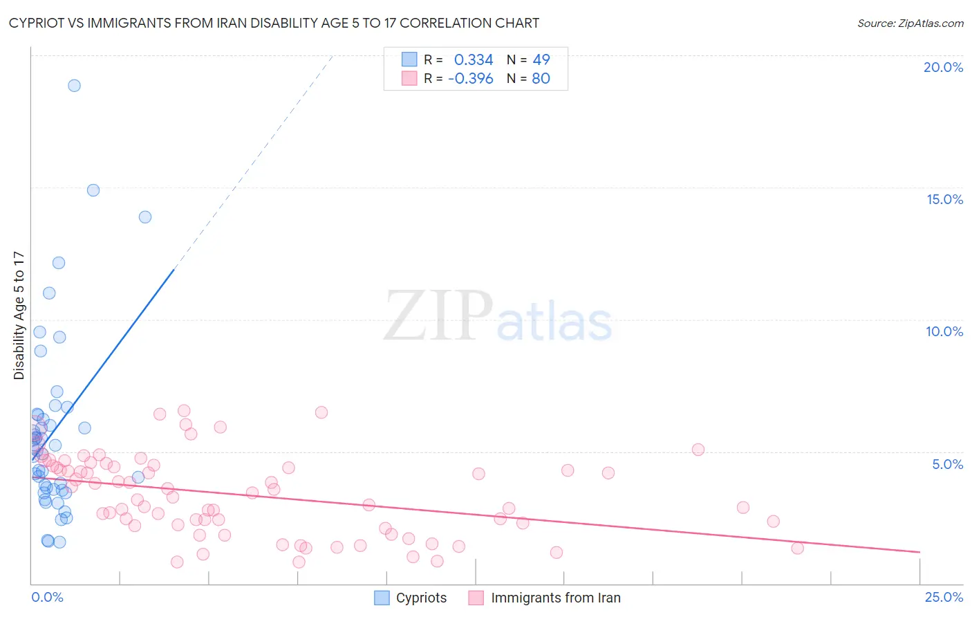 Cypriot vs Immigrants from Iran Disability Age 5 to 17