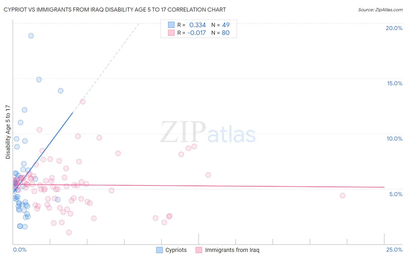 Cypriot vs Immigrants from Iraq Disability Age 5 to 17