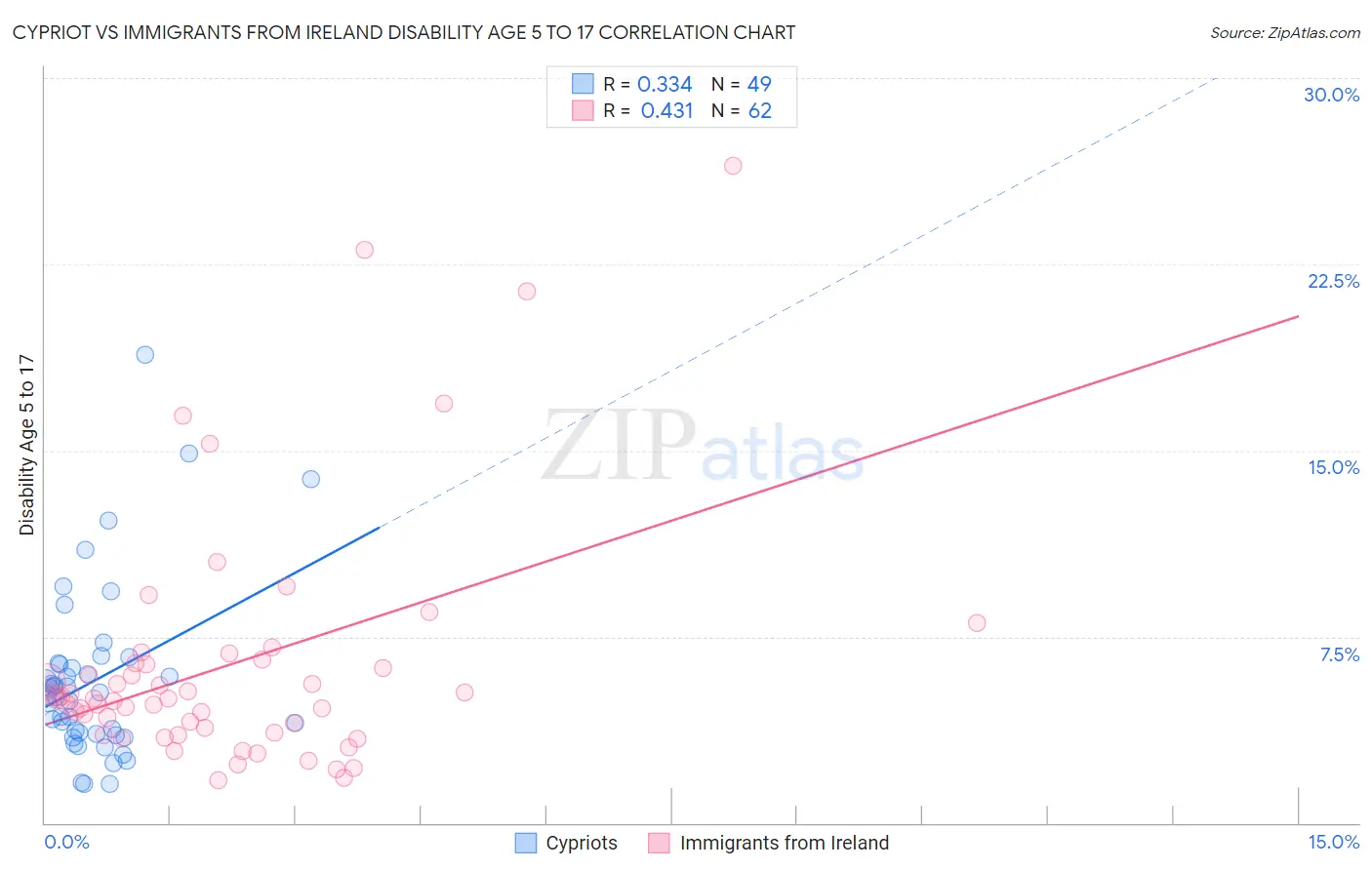 Cypriot vs Immigrants from Ireland Disability Age 5 to 17