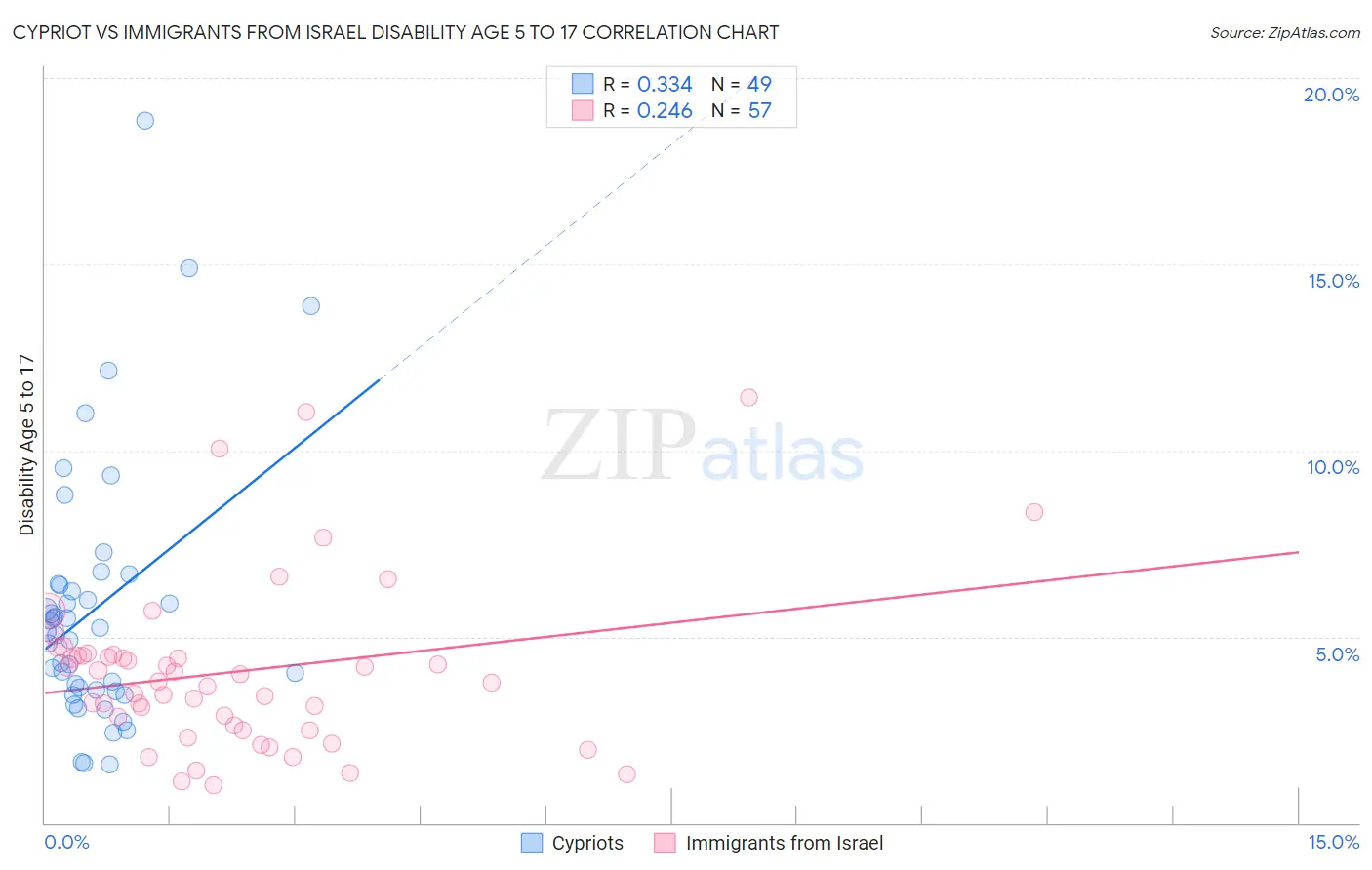 Cypriot vs Immigrants from Israel Disability Age 5 to 17